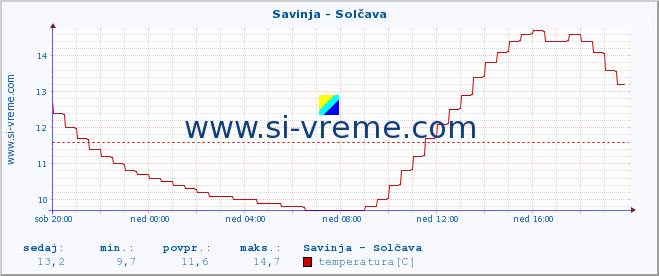 POVPREČJE :: Savinja - Solčava :: temperatura | pretok | višina :: zadnji dan / 5 minut.