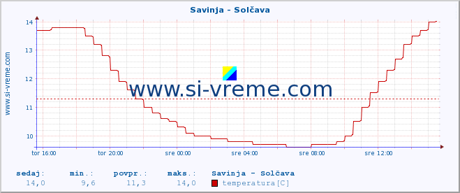 POVPREČJE :: Savinja - Solčava :: temperatura | pretok | višina :: zadnji dan / 5 minut.