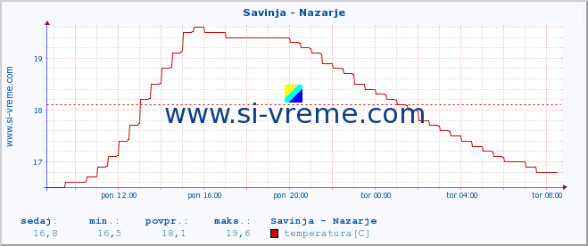 POVPREČJE :: Savinja - Nazarje :: temperatura | pretok | višina :: zadnji dan / 5 minut.