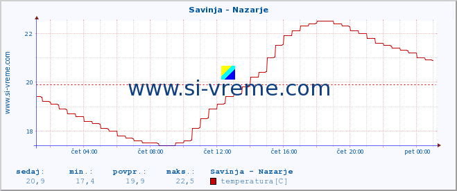 POVPREČJE :: Savinja - Nazarje :: temperatura | pretok | višina :: zadnji dan / 5 minut.