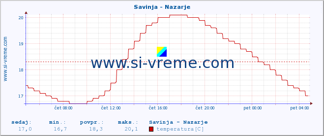 POVPREČJE :: Savinja - Nazarje :: temperatura | pretok | višina :: zadnji dan / 5 minut.