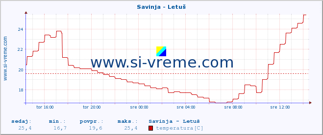 POVPREČJE :: Savinja - Letuš :: temperatura | pretok | višina :: zadnji dan / 5 minut.