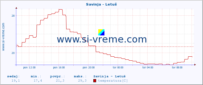 POVPREČJE :: Savinja - Letuš :: temperatura | pretok | višina :: zadnji dan / 5 minut.