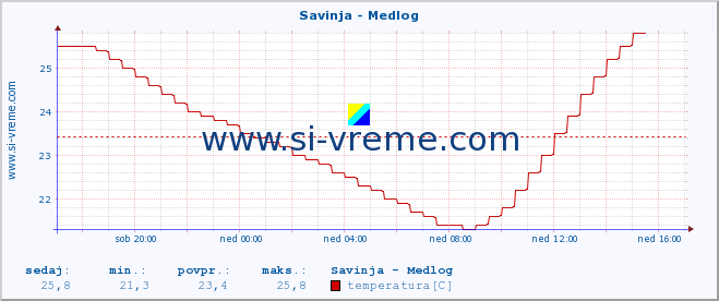 POVPREČJE :: Savinja - Medlog :: temperatura | pretok | višina :: zadnji dan / 5 minut.