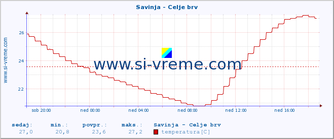 POVPREČJE :: Savinja - Celje brv :: temperatura | pretok | višina :: zadnji dan / 5 minut.