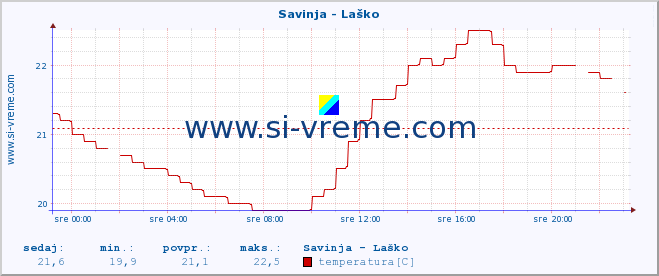 POVPREČJE :: Savinja - Laško :: temperatura | pretok | višina :: zadnji dan / 5 minut.