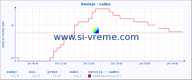 POVPREČJE :: Savinja - Laško :: temperatura | pretok | višina :: zadnji dan / 5 minut.