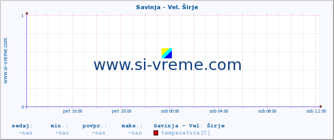 POVPREČJE :: Savinja - Vel. Širje :: temperatura | pretok | višina :: zadnji dan / 5 minut.