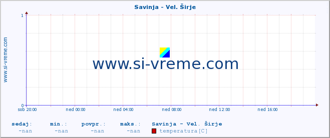 POVPREČJE :: Savinja - Vel. Širje :: temperatura | pretok | višina :: zadnji dan / 5 minut.