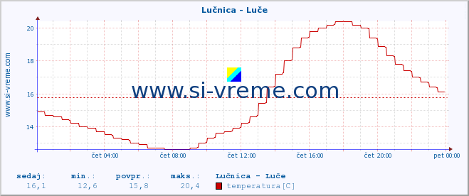 POVPREČJE :: Lučnica - Luče :: temperatura | pretok | višina :: zadnji dan / 5 minut.