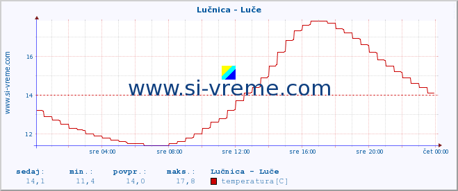 POVPREČJE :: Lučnica - Luče :: temperatura | pretok | višina :: zadnji dan / 5 minut.