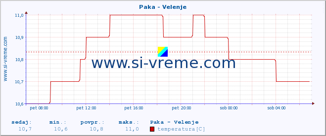 POVPREČJE :: Paka - Velenje :: temperatura | pretok | višina :: zadnji dan / 5 minut.