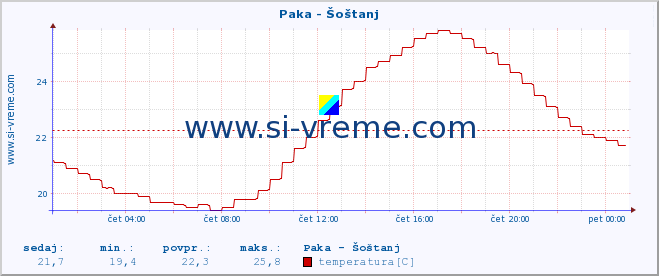 POVPREČJE :: Paka - Šoštanj :: temperatura | pretok | višina :: zadnji dan / 5 minut.