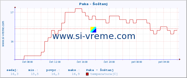 POVPREČJE :: Paka - Šoštanj :: temperatura | pretok | višina :: zadnji dan / 5 minut.