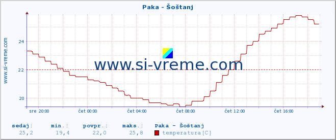 POVPREČJE :: Paka - Šoštanj :: temperatura | pretok | višina :: zadnji dan / 5 minut.