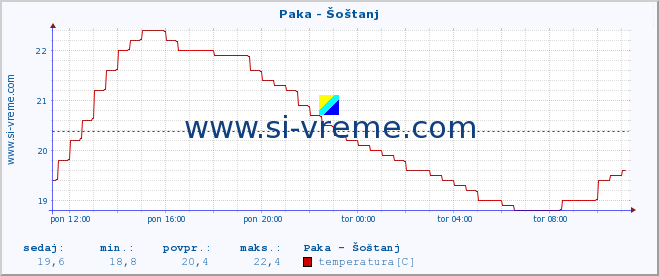 POVPREČJE :: Paka - Šoštanj :: temperatura | pretok | višina :: zadnji dan / 5 minut.