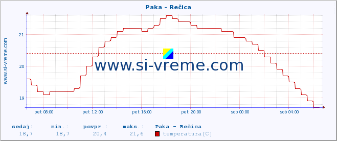 POVPREČJE :: Paka - Rečica :: temperatura | pretok | višina :: zadnji dan / 5 minut.