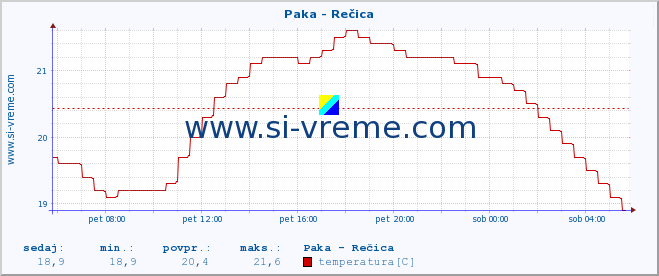 POVPREČJE :: Paka - Rečica :: temperatura | pretok | višina :: zadnji dan / 5 minut.