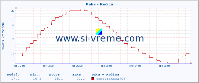 POVPREČJE :: Paka - Rečica :: temperatura | pretok | višina :: zadnji dan / 5 minut.