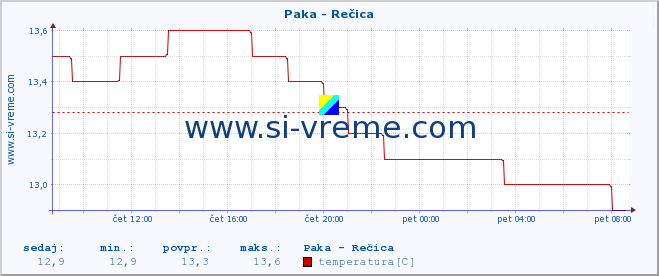 POVPREČJE :: Paka - Rečica :: temperatura | pretok | višina :: zadnji dan / 5 minut.