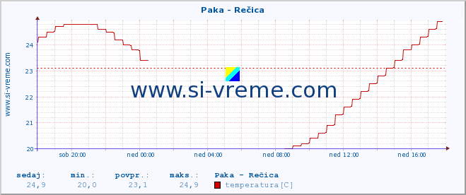 POVPREČJE :: Paka - Rečica :: temperatura | pretok | višina :: zadnji dan / 5 minut.