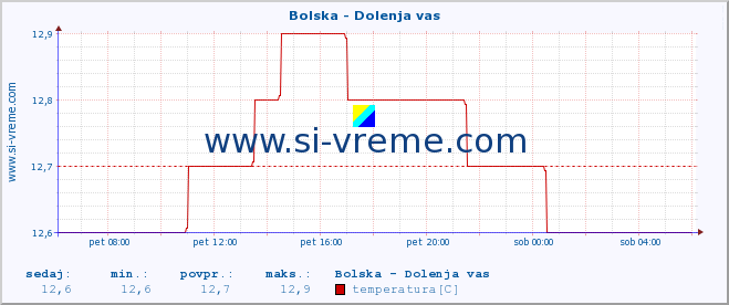 POVPREČJE :: Bolska - Dolenja vas :: temperatura | pretok | višina :: zadnji dan / 5 minut.