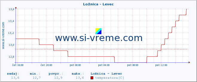 POVPREČJE :: Ložnica - Levec :: temperatura | pretok | višina :: zadnji dan / 5 minut.