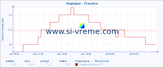 POVPREČJE :: Voglajna - Črnolica :: temperatura | pretok | višina :: zadnji dan / 5 minut.