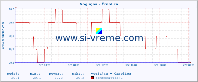 POVPREČJE :: Voglajna - Črnolica :: temperatura | pretok | višina :: zadnji dan / 5 minut.