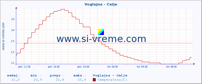 POVPREČJE :: Voglajna - Celje :: temperatura | pretok | višina :: zadnji dan / 5 minut.