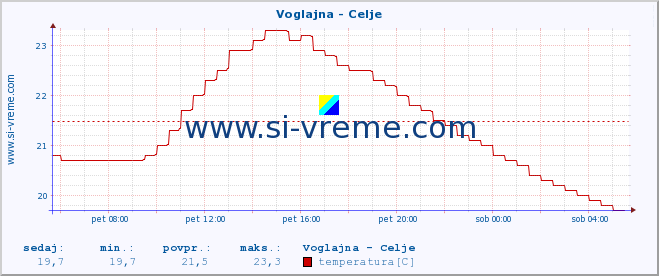 POVPREČJE :: Voglajna - Celje :: temperatura | pretok | višina :: zadnji dan / 5 minut.