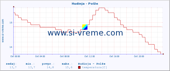 POVPREČJE :: Hudinja - Polže :: temperatura | pretok | višina :: zadnji dan / 5 minut.