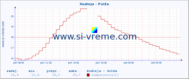 POVPREČJE :: Hudinja - Polže :: temperatura | pretok | višina :: zadnji dan / 5 minut.