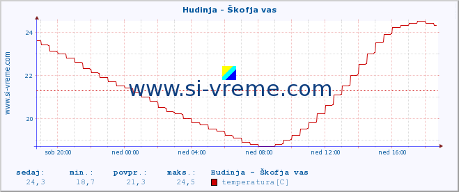 POVPREČJE :: Hudinja - Škofja vas :: temperatura | pretok | višina :: zadnji dan / 5 minut.