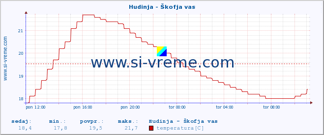 POVPREČJE :: Hudinja - Škofja vas :: temperatura | pretok | višina :: zadnji dan / 5 minut.