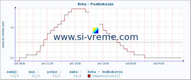 POVPREČJE :: Krka - Podbukovje :: temperatura | pretok | višina :: zadnji dan / 5 minut.