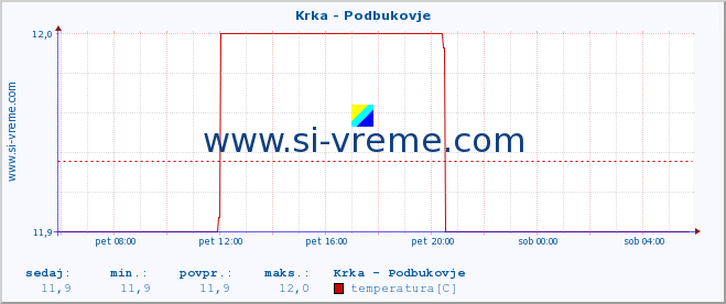 POVPREČJE :: Krka - Podbukovje :: temperatura | pretok | višina :: zadnji dan / 5 minut.