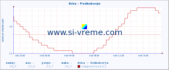 POVPREČJE :: Krka - Podbukovje :: temperatura | pretok | višina :: zadnji dan / 5 minut.