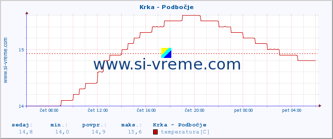 POVPREČJE :: Krka - Podbočje :: temperatura | pretok | višina :: zadnji dan / 5 minut.