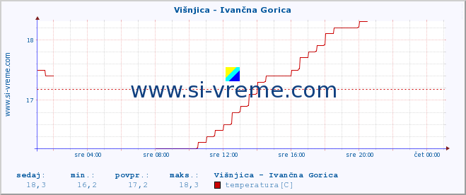 POVPREČJE :: Višnjica - Ivančna Gorica :: temperatura | pretok | višina :: zadnji dan / 5 minut.