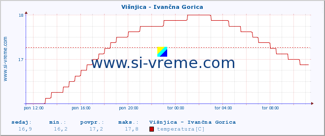 POVPREČJE :: Višnjica - Ivančna Gorica :: temperatura | pretok | višina :: zadnji dan / 5 minut.