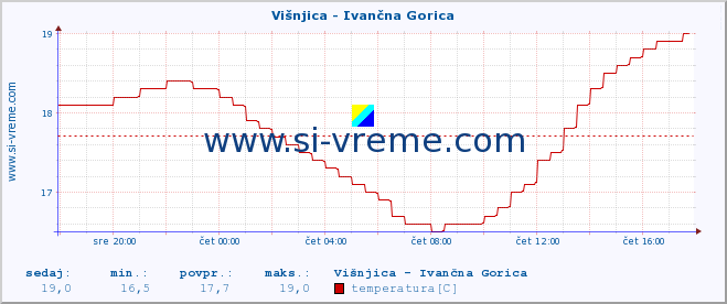 POVPREČJE :: Višnjica - Ivančna Gorica :: temperatura | pretok | višina :: zadnji dan / 5 minut.