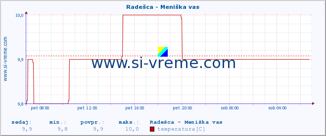 POVPREČJE :: Radešca - Meniška vas :: temperatura | pretok | višina :: zadnji dan / 5 minut.