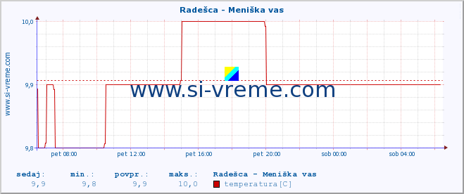 POVPREČJE :: Radešca - Meniška vas :: temperatura | pretok | višina :: zadnji dan / 5 minut.