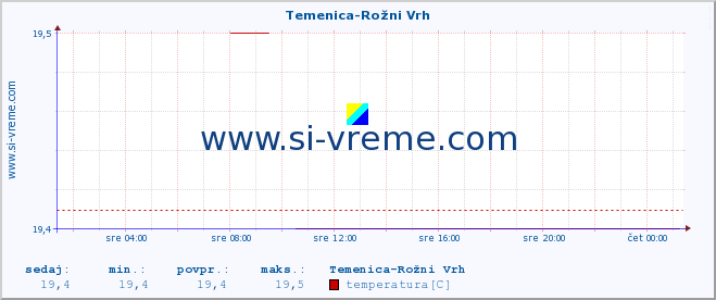 POVPREČJE :: Temenica-Rožni Vrh :: temperatura | pretok | višina :: zadnji dan / 5 minut.