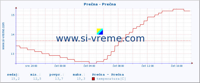 POVPREČJE :: Prečna - Prečna :: temperatura | pretok | višina :: zadnji dan / 5 minut.