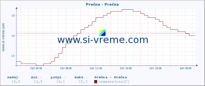 POVPREČJE :: Prečna - Prečna :: temperatura | pretok | višina :: zadnji dan / 5 minut.