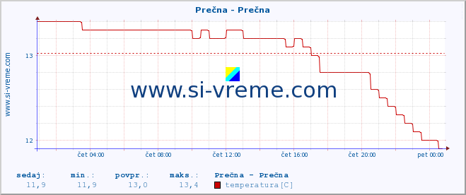 POVPREČJE :: Prečna - Prečna :: temperatura | pretok | višina :: zadnji dan / 5 minut.