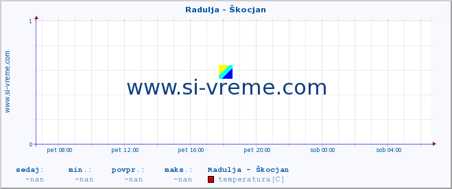 POVPREČJE :: Radulja - Škocjan :: temperatura | pretok | višina :: zadnji dan / 5 minut.