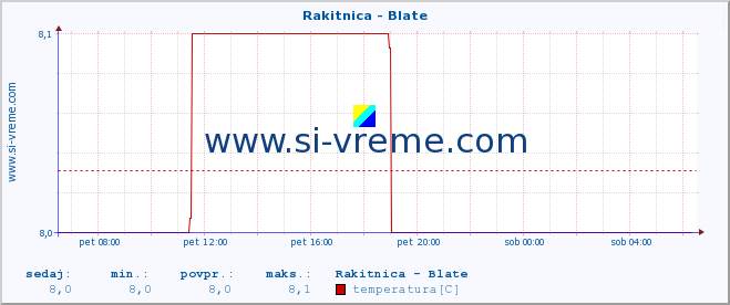 POVPREČJE :: Rakitnica - Blate :: temperatura | pretok | višina :: zadnji dan / 5 minut.